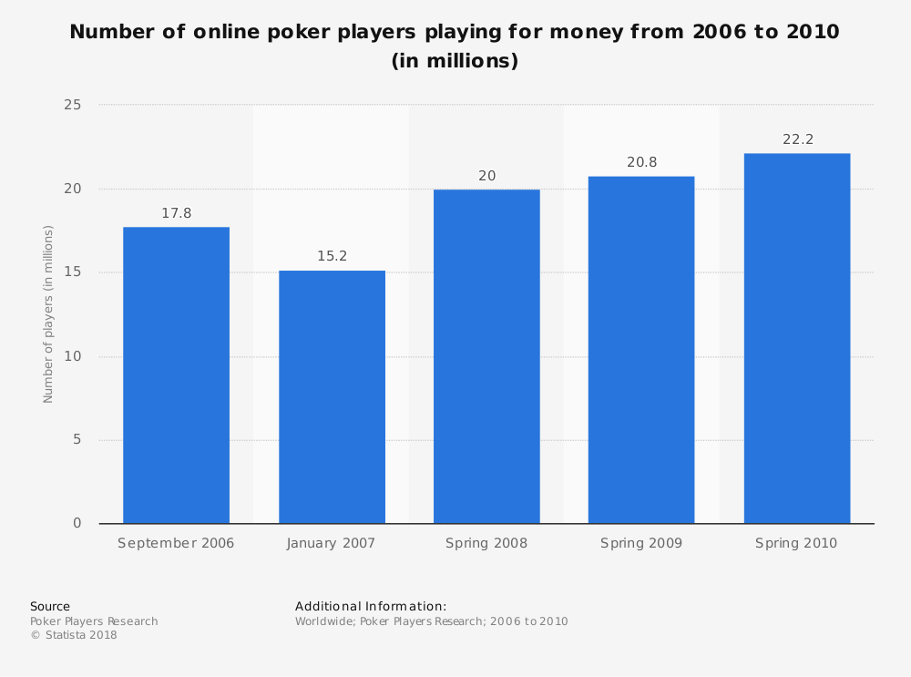 The number of online poker players playing for money is increasing.